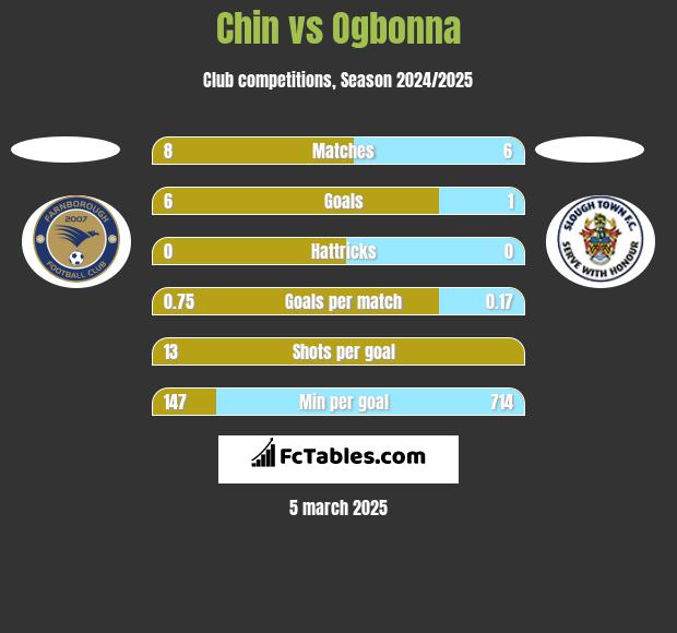 Chin vs Ogbonna h2h player stats