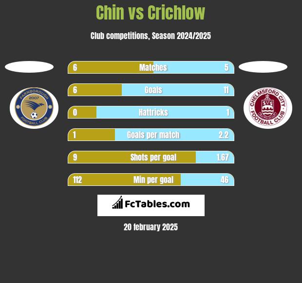 Chin vs Crichlow h2h player stats