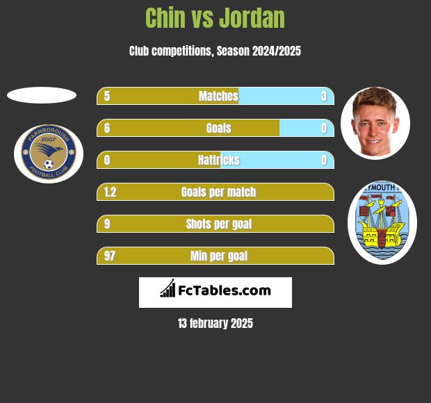 Chin vs Jordan h2h player stats