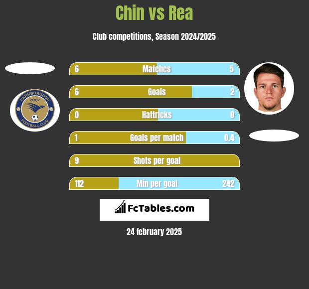 Chin vs Rea h2h player stats