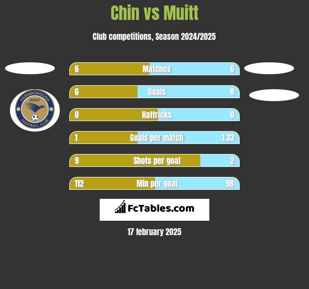 Chin vs Muitt h2h player stats