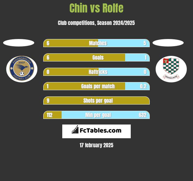 Chin vs Rolfe h2h player stats