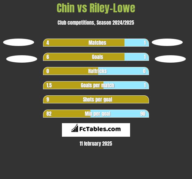 Chin vs Riley-Lowe h2h player stats