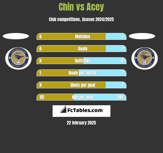 Chin vs Acey h2h player stats