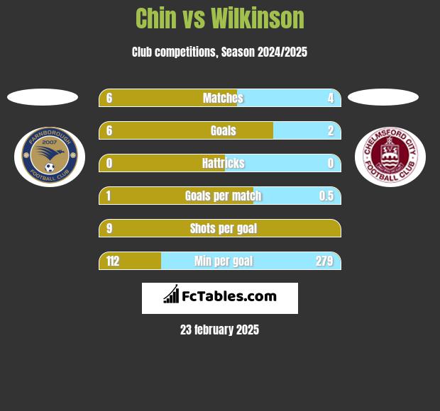 Chin vs Wilkinson h2h player stats