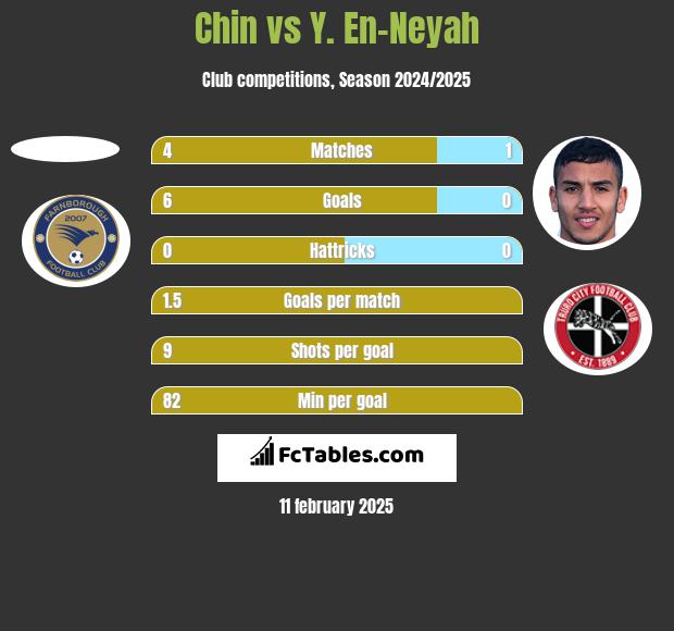 Chin vs Y. En-Neyah h2h player stats