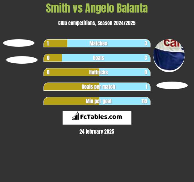 Smith vs Angelo Balanta h2h player stats