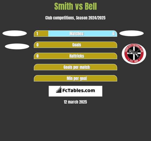 Smith vs Bell h2h player stats