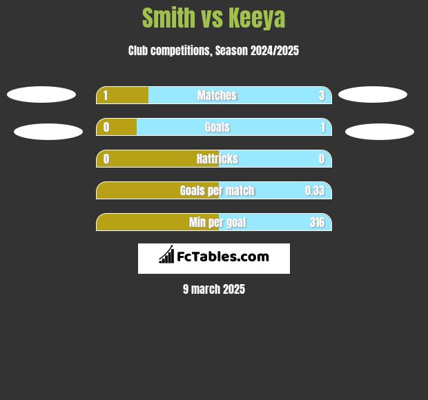 Smith vs Keeya h2h player stats