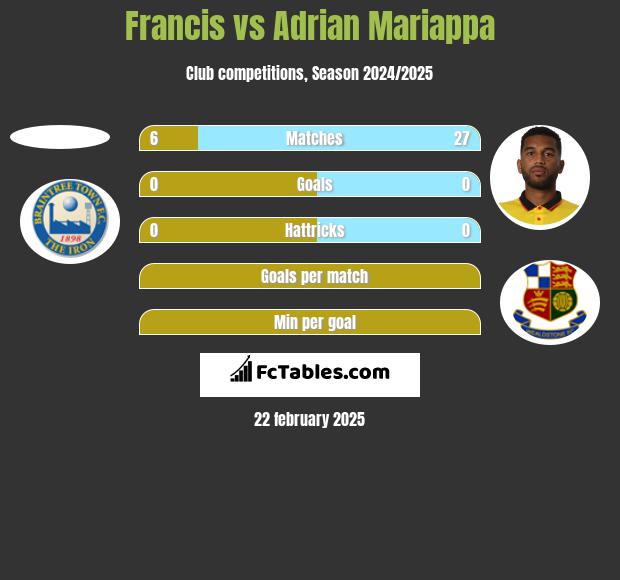 Francis vs Adrian Mariappa h2h player stats