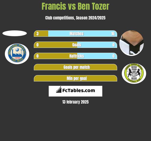 Francis vs Ben Tozer h2h player stats