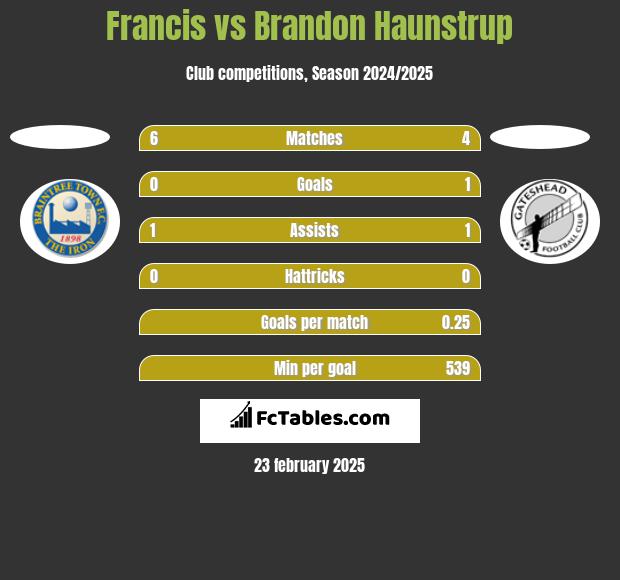 Francis vs Brandon Haunstrup h2h player stats