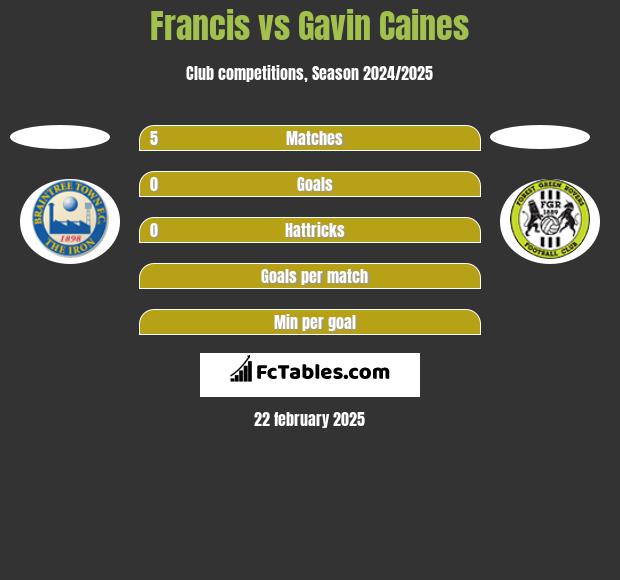 Francis vs Gavin Caines h2h player stats