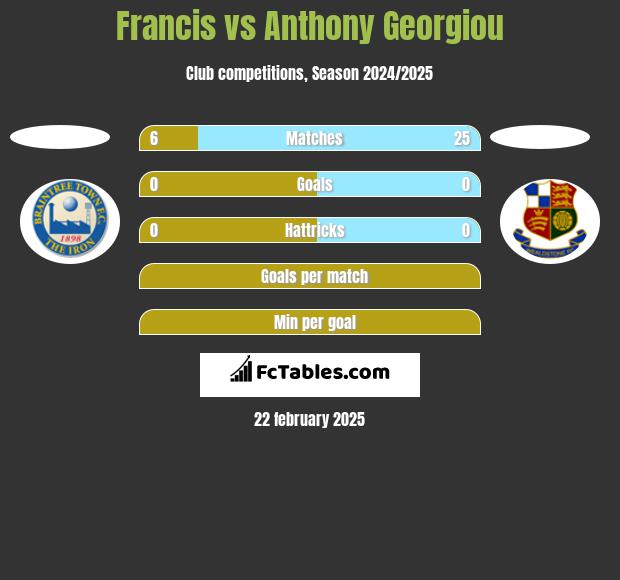 Francis vs Anthony Georgiou h2h player stats