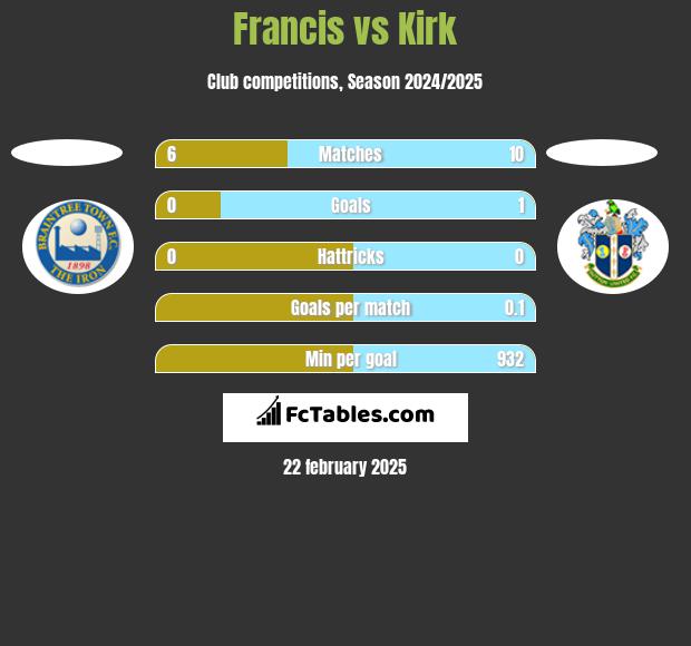 Francis vs Kirk h2h player stats