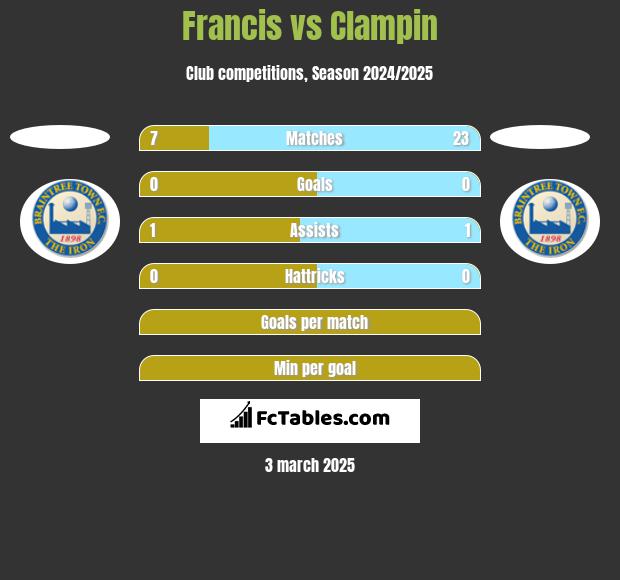 Francis vs Clampin h2h player stats