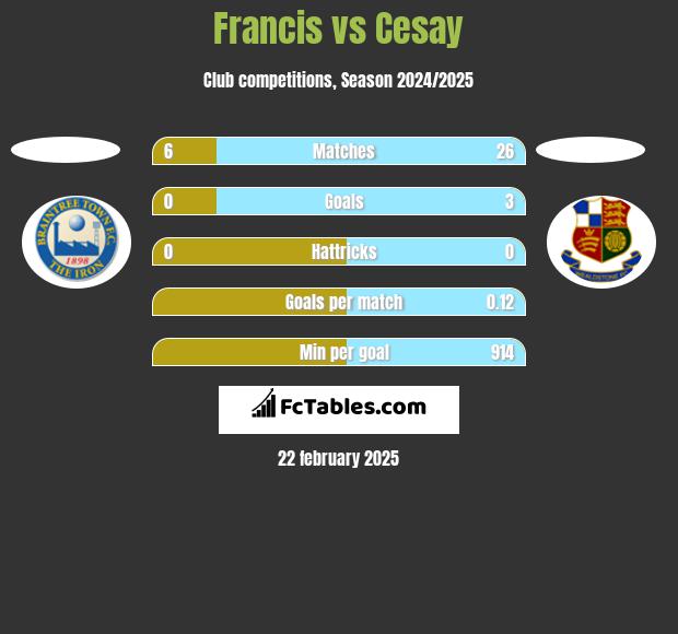 Francis vs Cesay h2h player stats