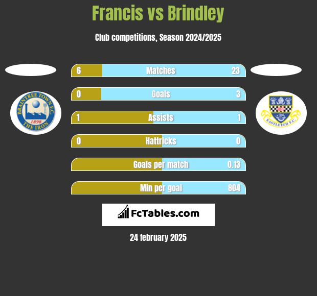 Francis vs Brindley h2h player stats