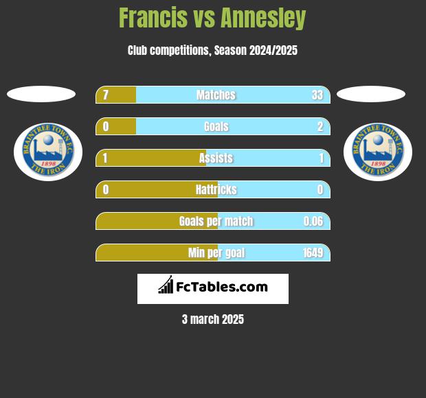 Francis vs Annesley h2h player stats