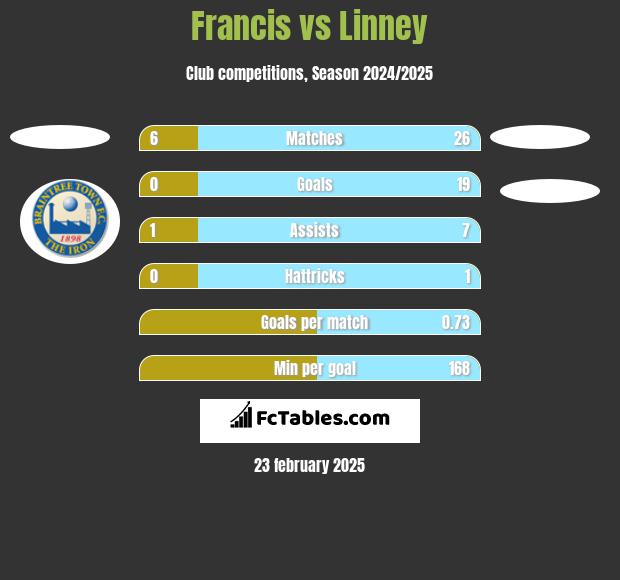 Francis vs Linney h2h player stats