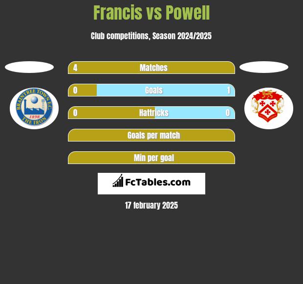 Francis vs Powell h2h player stats