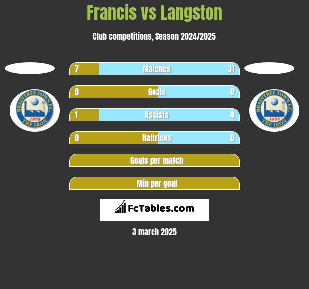 Francis vs Langston h2h player stats