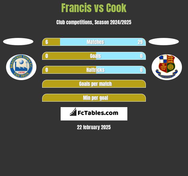 Francis vs Cook h2h player stats