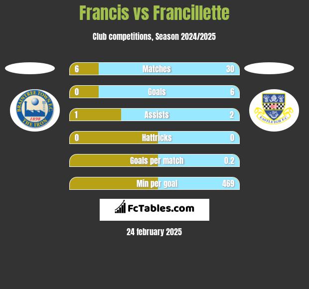 Francis vs Francillette h2h player stats