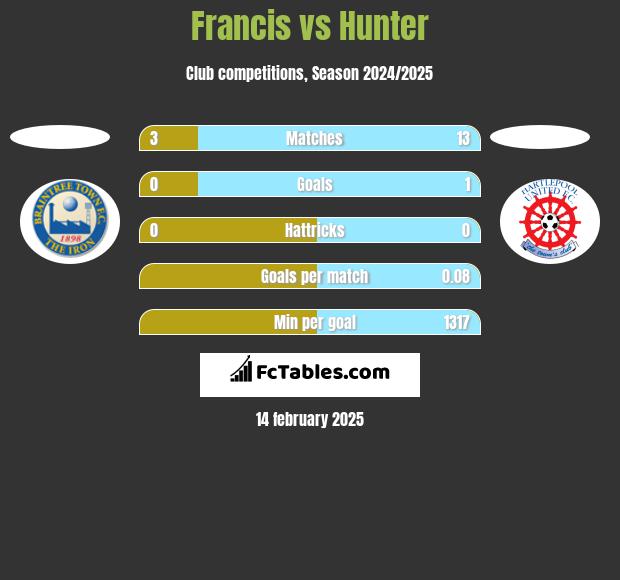 Francis vs Hunter h2h player stats