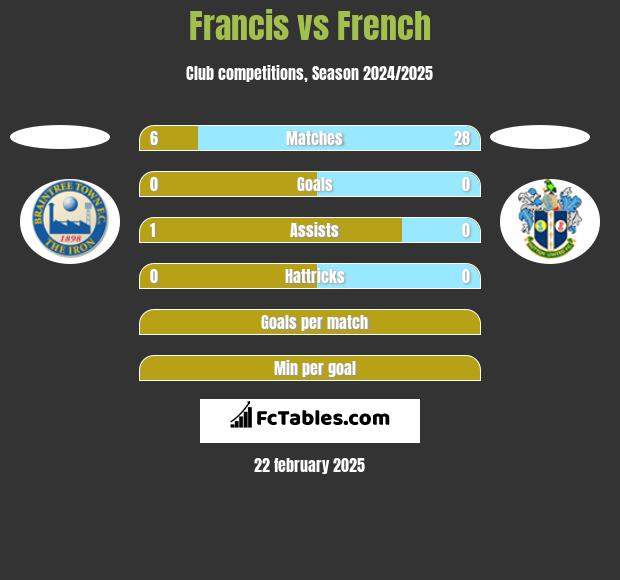 Francis vs French h2h player stats