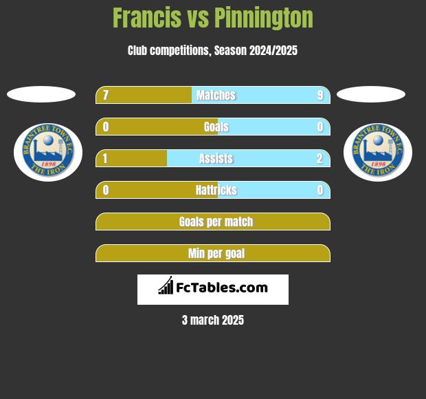 Francis vs Pinnington h2h player stats