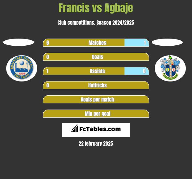 Francis vs Agbaje h2h player stats