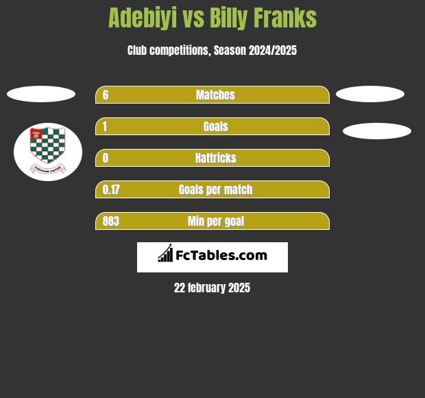 Adebiyi vs Billy Franks h2h player stats