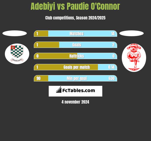 Adebiyi vs Paudie O'Connor h2h player stats