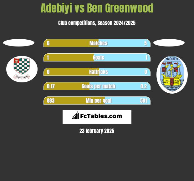 Adebiyi vs Ben Greenwood h2h player stats