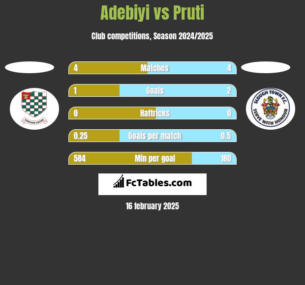 Adebiyi vs Pruti h2h player stats