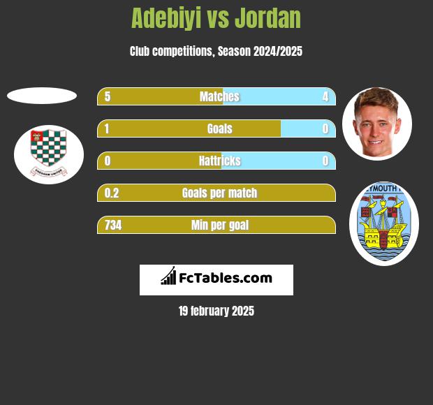 Adebiyi vs Jordan h2h player stats