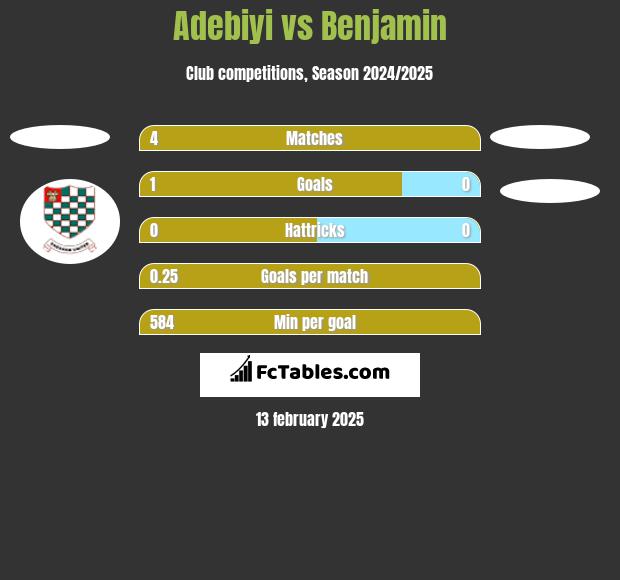 Adebiyi vs Benjamin h2h player stats