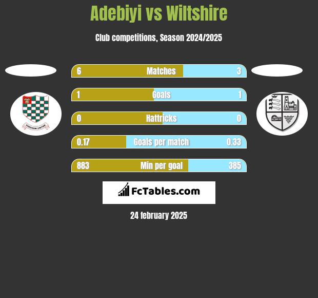 Adebiyi vs Wiltshire h2h player stats