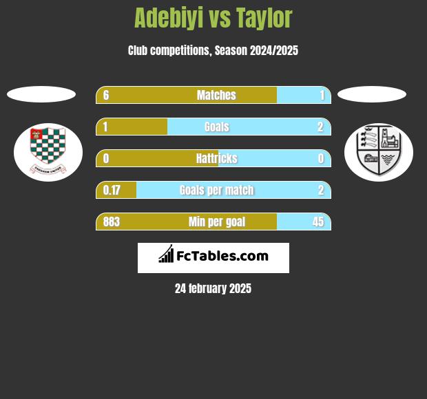 Adebiyi vs Taylor h2h player stats