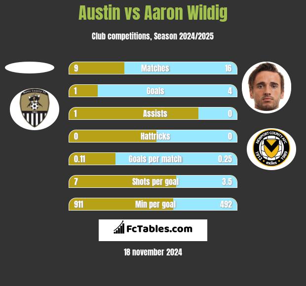 Austin vs Aaron Wildig h2h player stats