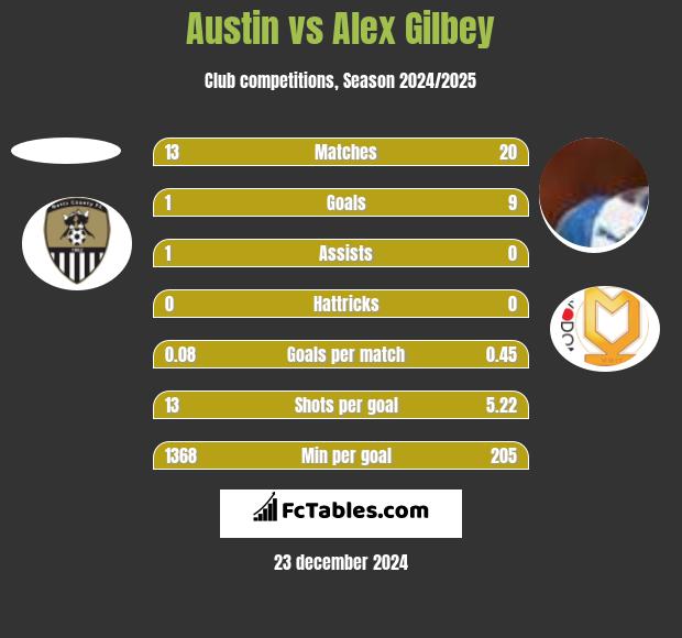 Austin vs Alex Gilbey h2h player stats