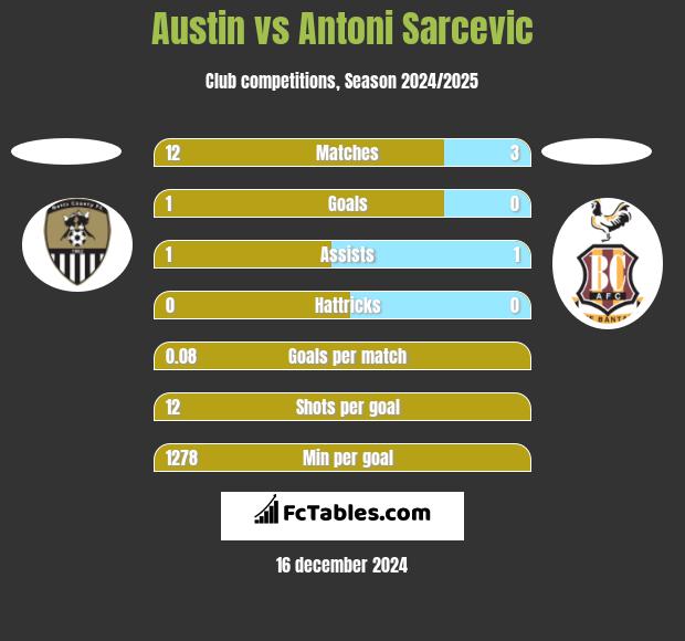 Austin vs Antoni Sarcevic h2h player stats