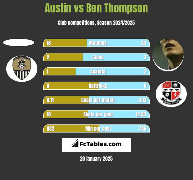 Austin vs Ben Thompson h2h player stats