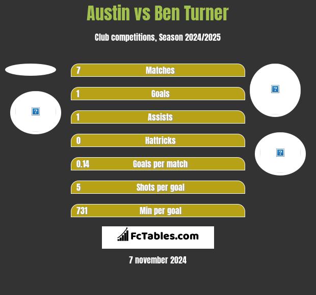 Austin vs Ben Turner h2h player stats