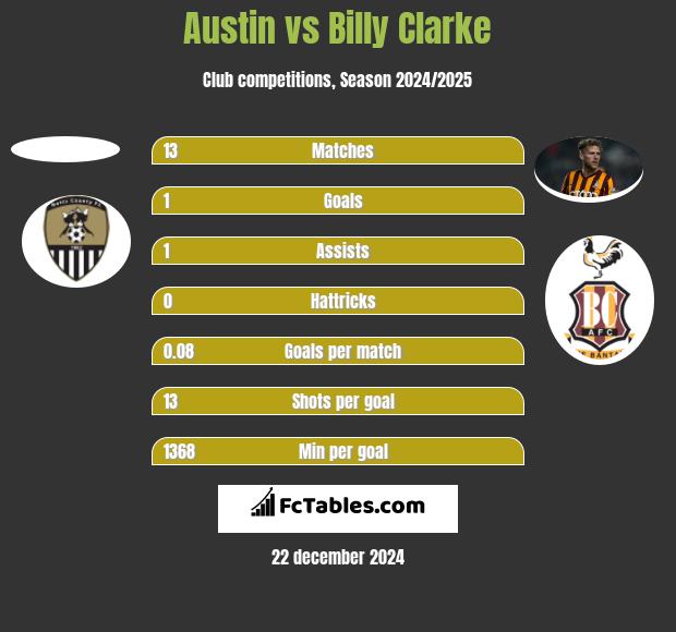 Austin vs Billy Clarke h2h player stats