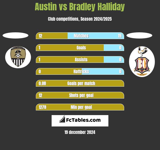 Austin vs Bradley Halliday h2h player stats