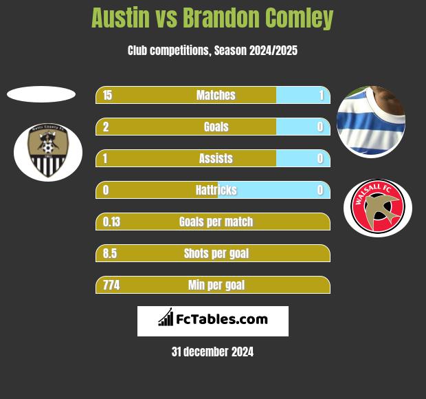 Austin vs Brandon Comley h2h player stats