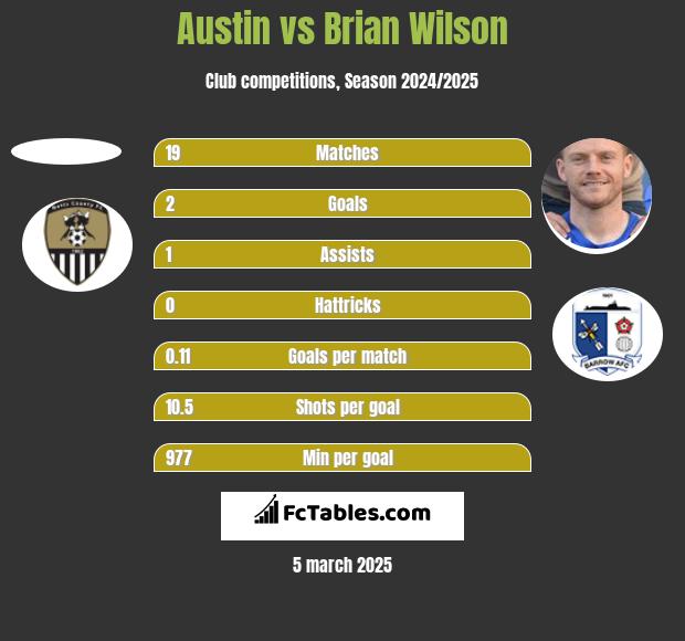 Austin vs Brian Wilson h2h player stats