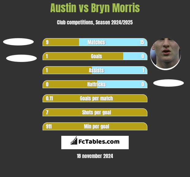 Austin vs Bryn Morris h2h player stats